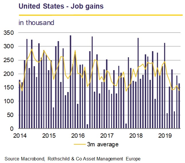 August 2019 Monthly Letter - United States job gains